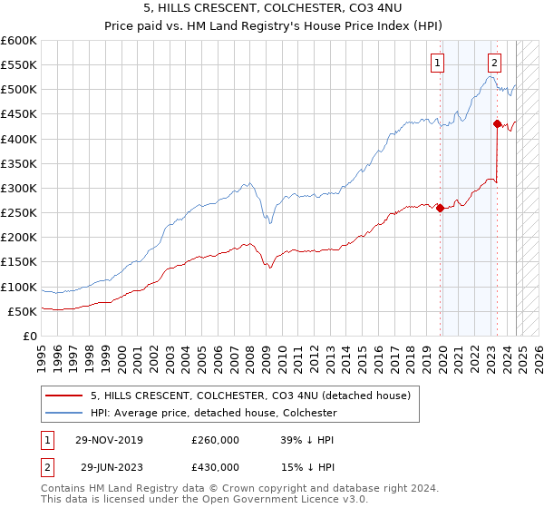 5, HILLS CRESCENT, COLCHESTER, CO3 4NU: Price paid vs HM Land Registry's House Price Index