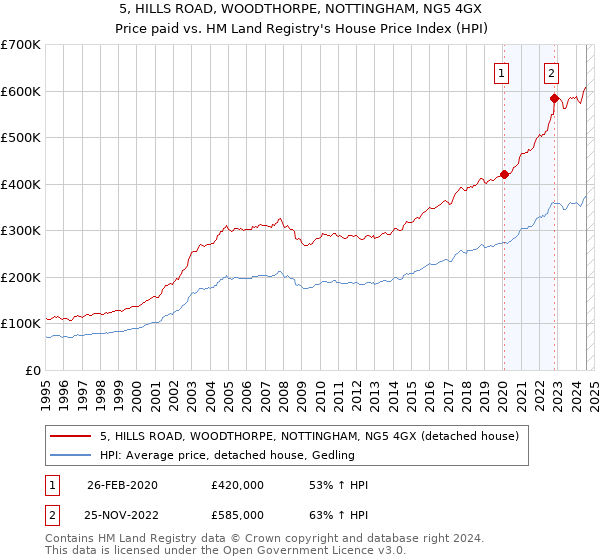 5, HILLS ROAD, WOODTHORPE, NOTTINGHAM, NG5 4GX: Price paid vs HM Land Registry's House Price Index