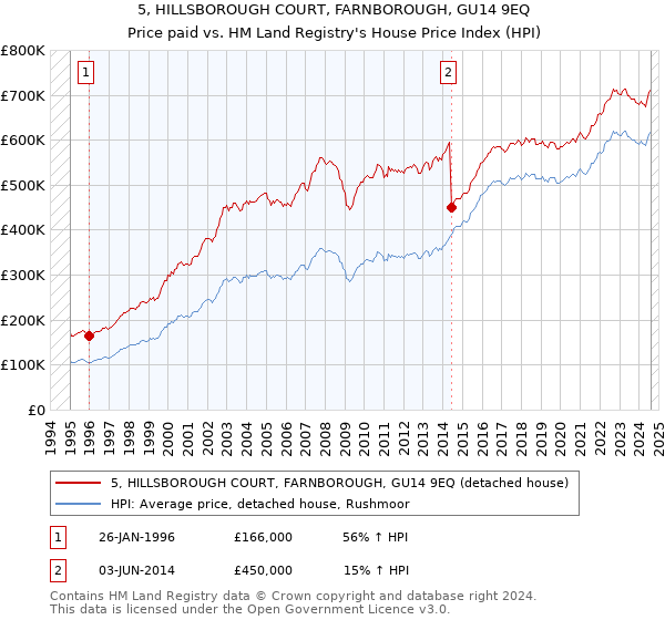 5, HILLSBOROUGH COURT, FARNBOROUGH, GU14 9EQ: Price paid vs HM Land Registry's House Price Index