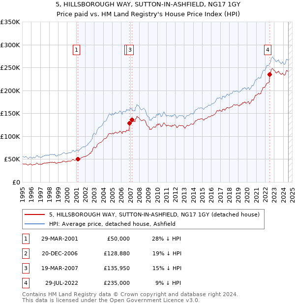 5, HILLSBOROUGH WAY, SUTTON-IN-ASHFIELD, NG17 1GY: Price paid vs HM Land Registry's House Price Index