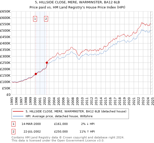 5, HILLSIDE CLOSE, MERE, WARMINSTER, BA12 6LB: Price paid vs HM Land Registry's House Price Index