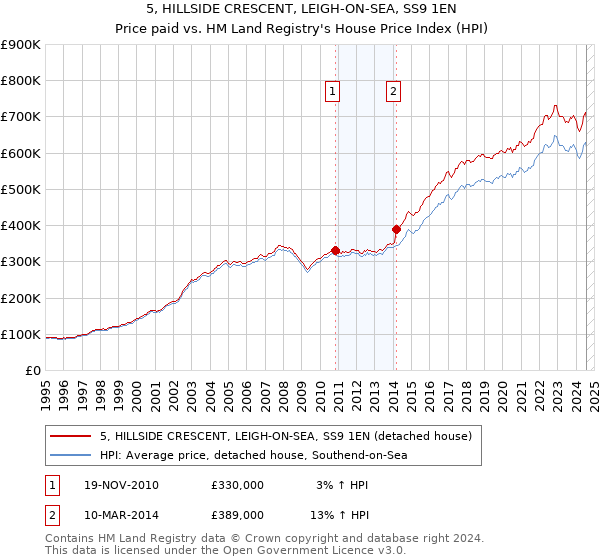 5, HILLSIDE CRESCENT, LEIGH-ON-SEA, SS9 1EN: Price paid vs HM Land Registry's House Price Index