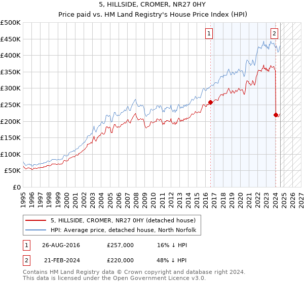 5, HILLSIDE, CROMER, NR27 0HY: Price paid vs HM Land Registry's House Price Index