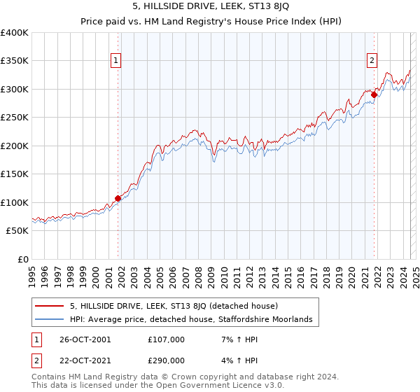 5, HILLSIDE DRIVE, LEEK, ST13 8JQ: Price paid vs HM Land Registry's House Price Index