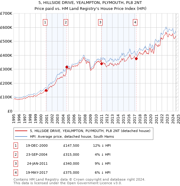 5, HILLSIDE DRIVE, YEALMPTON, PLYMOUTH, PL8 2NT: Price paid vs HM Land Registry's House Price Index