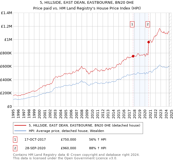 5, HILLSIDE, EAST DEAN, EASTBOURNE, BN20 0HE: Price paid vs HM Land Registry's House Price Index