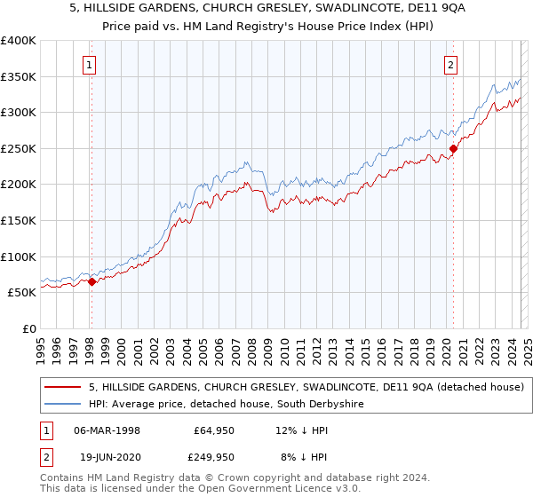 5, HILLSIDE GARDENS, CHURCH GRESLEY, SWADLINCOTE, DE11 9QA: Price paid vs HM Land Registry's House Price Index