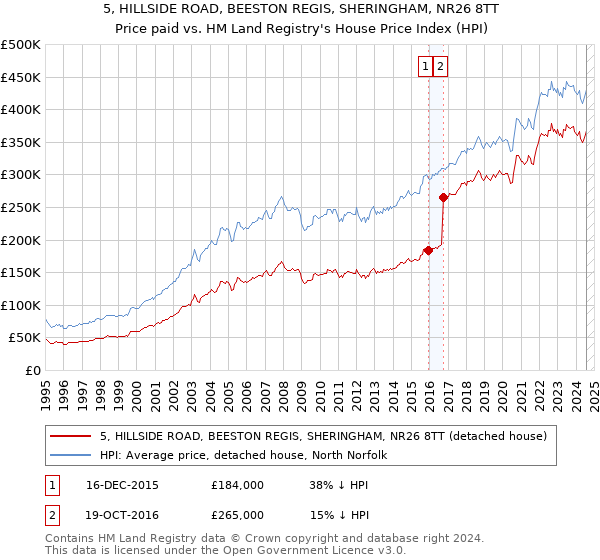 5, HILLSIDE ROAD, BEESTON REGIS, SHERINGHAM, NR26 8TT: Price paid vs HM Land Registry's House Price Index