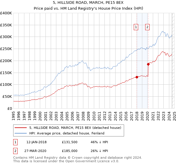 5, HILLSIDE ROAD, MARCH, PE15 8EX: Price paid vs HM Land Registry's House Price Index