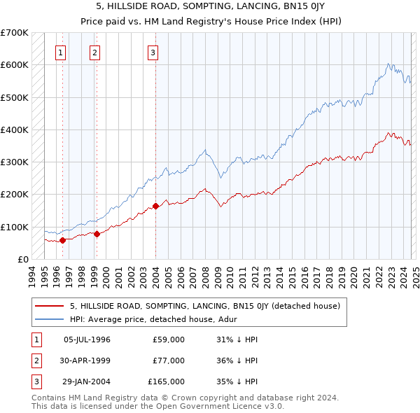 5, HILLSIDE ROAD, SOMPTING, LANCING, BN15 0JY: Price paid vs HM Land Registry's House Price Index