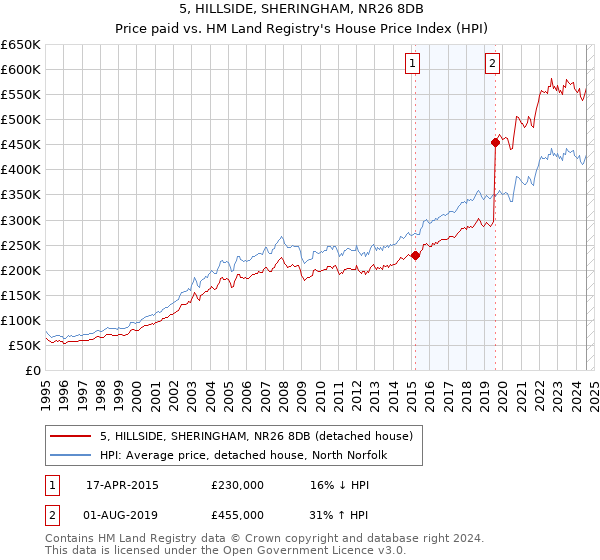 5, HILLSIDE, SHERINGHAM, NR26 8DB: Price paid vs HM Land Registry's House Price Index