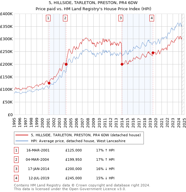 5, HILLSIDE, TARLETON, PRESTON, PR4 6DW: Price paid vs HM Land Registry's House Price Index