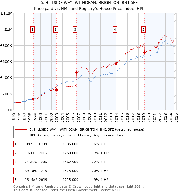 5, HILLSIDE WAY, WITHDEAN, BRIGHTON, BN1 5FE: Price paid vs HM Land Registry's House Price Index