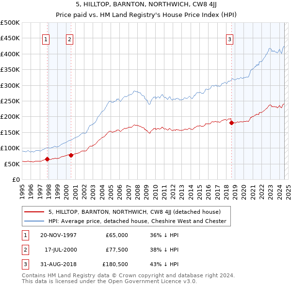 5, HILLTOP, BARNTON, NORTHWICH, CW8 4JJ: Price paid vs HM Land Registry's House Price Index