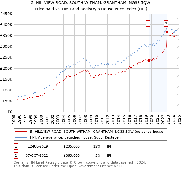 5, HILLVIEW ROAD, SOUTH WITHAM, GRANTHAM, NG33 5QW: Price paid vs HM Land Registry's House Price Index