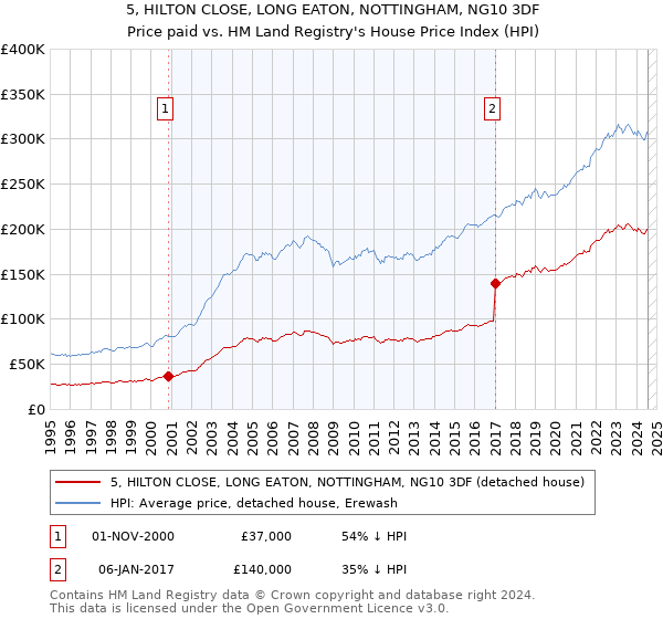 5, HILTON CLOSE, LONG EATON, NOTTINGHAM, NG10 3DF: Price paid vs HM Land Registry's House Price Index