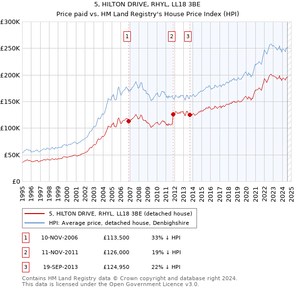 5, HILTON DRIVE, RHYL, LL18 3BE: Price paid vs HM Land Registry's House Price Index