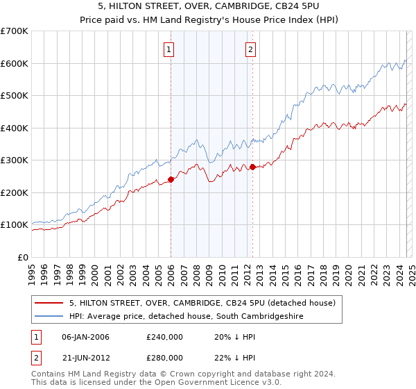 5, HILTON STREET, OVER, CAMBRIDGE, CB24 5PU: Price paid vs HM Land Registry's House Price Index