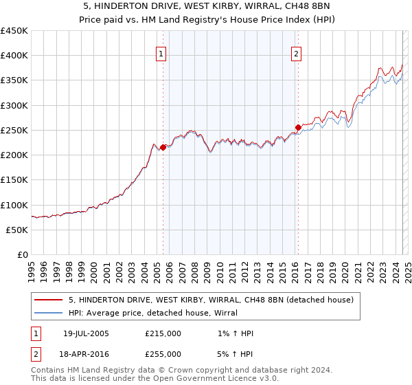 5, HINDERTON DRIVE, WEST KIRBY, WIRRAL, CH48 8BN: Price paid vs HM Land Registry's House Price Index