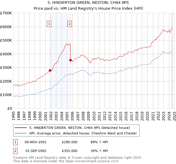 5, HINDERTON GREEN, NESTON, CH64 9PS: Price paid vs HM Land Registry's House Price Index