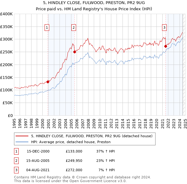 5, HINDLEY CLOSE, FULWOOD, PRESTON, PR2 9UG: Price paid vs HM Land Registry's House Price Index