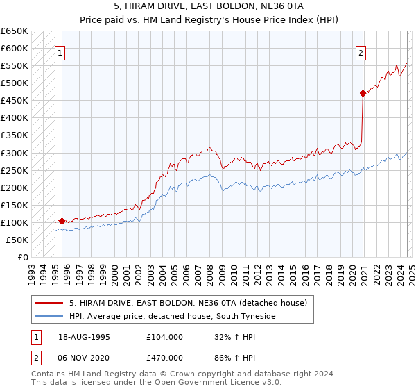 5, HIRAM DRIVE, EAST BOLDON, NE36 0TA: Price paid vs HM Land Registry's House Price Index