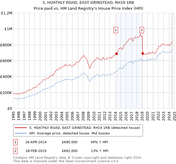 5, HOATHLY ROAD, EAST GRINSTEAD, RH19 1RB: Price paid vs HM Land Registry's House Price Index