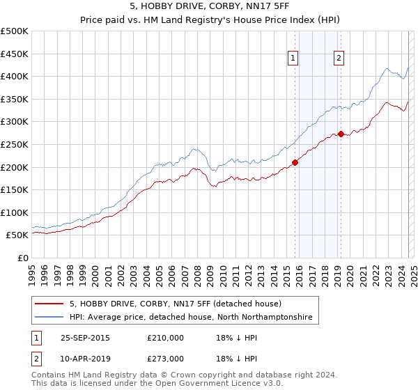 5, HOBBY DRIVE, CORBY, NN17 5FF: Price paid vs HM Land Registry's House Price Index