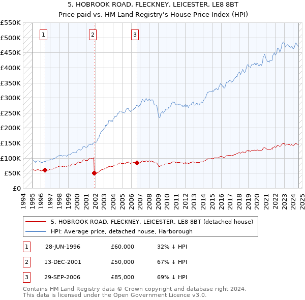 5, HOBROOK ROAD, FLECKNEY, LEICESTER, LE8 8BT: Price paid vs HM Land Registry's House Price Index