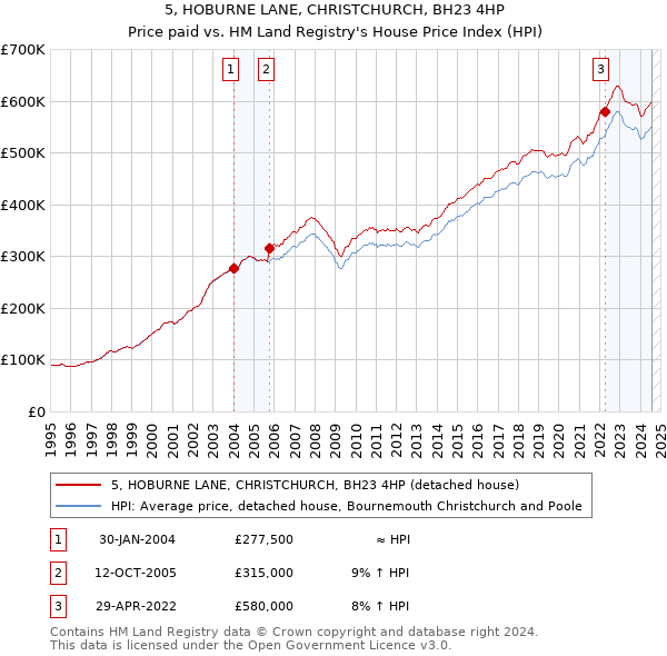 5, HOBURNE LANE, CHRISTCHURCH, BH23 4HP: Price paid vs HM Land Registry's House Price Index