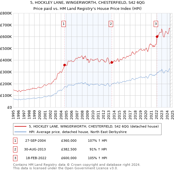 5, HOCKLEY LANE, WINGERWORTH, CHESTERFIELD, S42 6QG: Price paid vs HM Land Registry's House Price Index