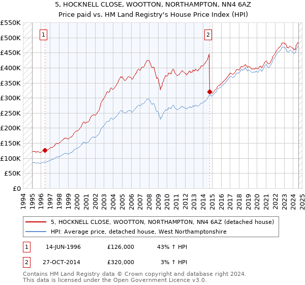 5, HOCKNELL CLOSE, WOOTTON, NORTHAMPTON, NN4 6AZ: Price paid vs HM Land Registry's House Price Index