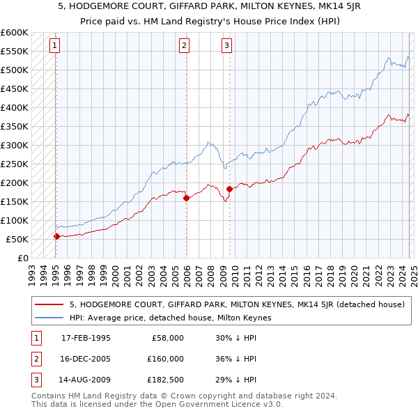 5, HODGEMORE COURT, GIFFARD PARK, MILTON KEYNES, MK14 5JR: Price paid vs HM Land Registry's House Price Index