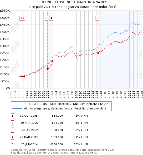 5, HODNET CLOSE, NORTHAMPTON, NN4 0XY: Price paid vs HM Land Registry's House Price Index