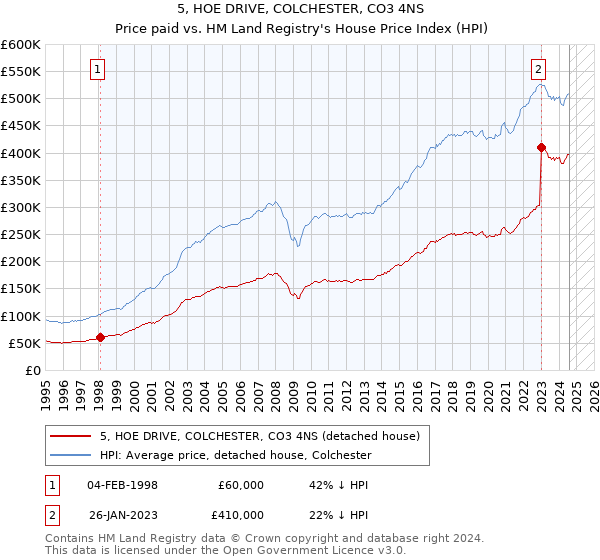 5, HOE DRIVE, COLCHESTER, CO3 4NS: Price paid vs HM Land Registry's House Price Index