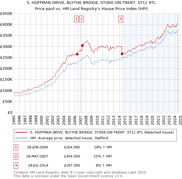 5, HOFFMAN DRIVE, BLYTHE BRIDGE, STOKE-ON-TRENT, ST11 9TL: Price paid vs HM Land Registry's House Price Index