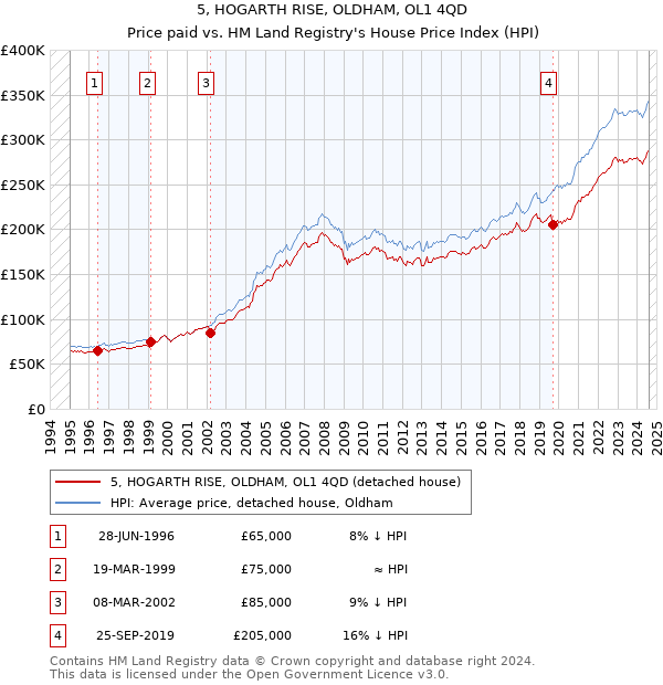 5, HOGARTH RISE, OLDHAM, OL1 4QD: Price paid vs HM Land Registry's House Price Index