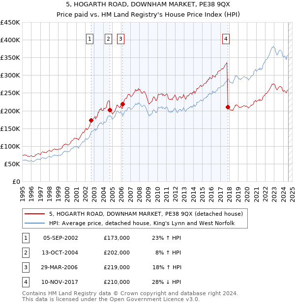 5, HOGARTH ROAD, DOWNHAM MARKET, PE38 9QX: Price paid vs HM Land Registry's House Price Index