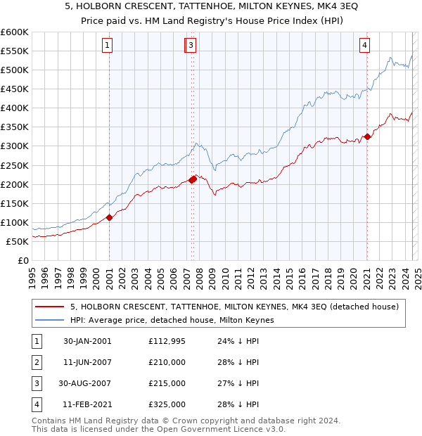 5, HOLBORN CRESCENT, TATTENHOE, MILTON KEYNES, MK4 3EQ: Price paid vs HM Land Registry's House Price Index