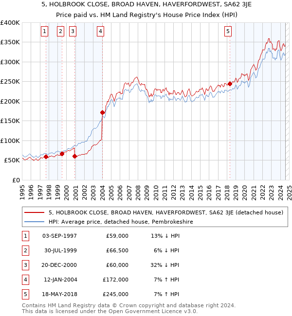 5, HOLBROOK CLOSE, BROAD HAVEN, HAVERFORDWEST, SA62 3JE: Price paid vs HM Land Registry's House Price Index