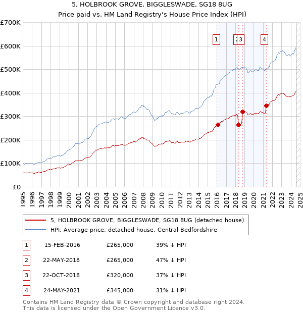 5, HOLBROOK GROVE, BIGGLESWADE, SG18 8UG: Price paid vs HM Land Registry's House Price Index