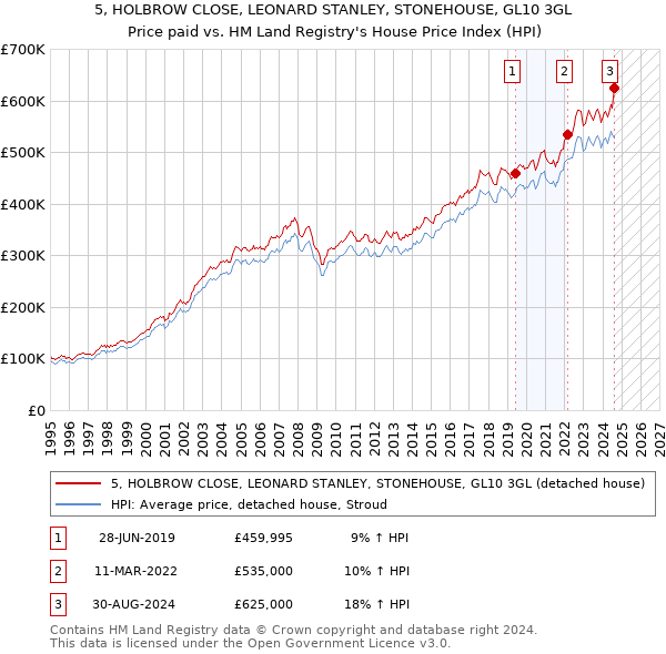 5, HOLBROW CLOSE, LEONARD STANLEY, STONEHOUSE, GL10 3GL: Price paid vs HM Land Registry's House Price Index