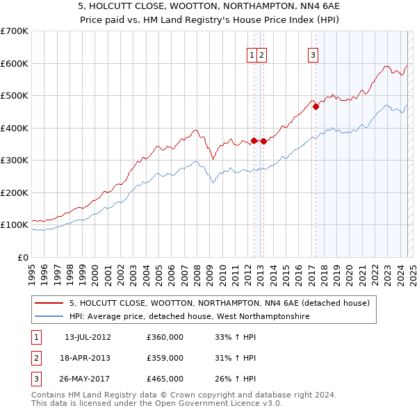 5, HOLCUTT CLOSE, WOOTTON, NORTHAMPTON, NN4 6AE: Price paid vs HM Land Registry's House Price Index