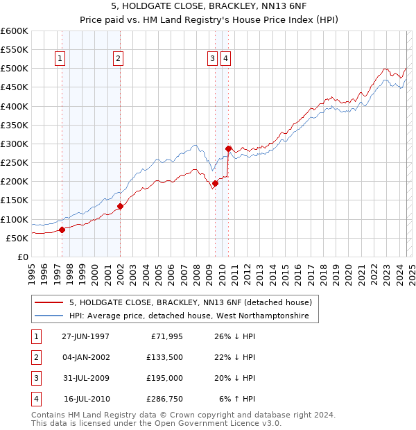 5, HOLDGATE CLOSE, BRACKLEY, NN13 6NF: Price paid vs HM Land Registry's House Price Index