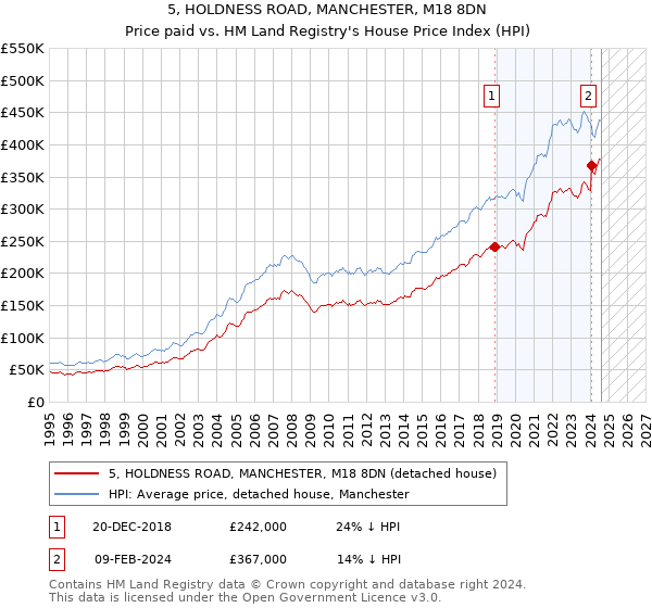 5, HOLDNESS ROAD, MANCHESTER, M18 8DN: Price paid vs HM Land Registry's House Price Index