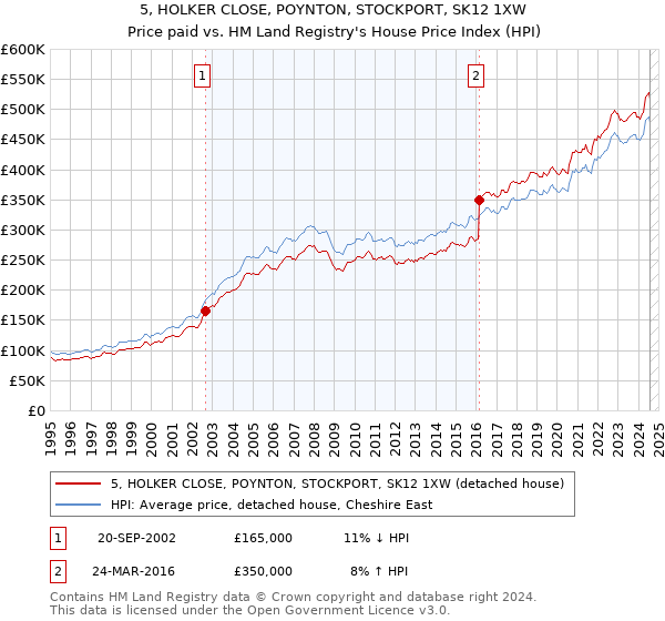 5, HOLKER CLOSE, POYNTON, STOCKPORT, SK12 1XW: Price paid vs HM Land Registry's House Price Index