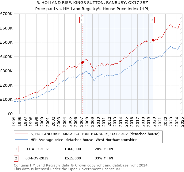 5, HOLLAND RISE, KINGS SUTTON, BANBURY, OX17 3RZ: Price paid vs HM Land Registry's House Price Index