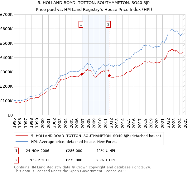 5, HOLLAND ROAD, TOTTON, SOUTHAMPTON, SO40 8JP: Price paid vs HM Land Registry's House Price Index