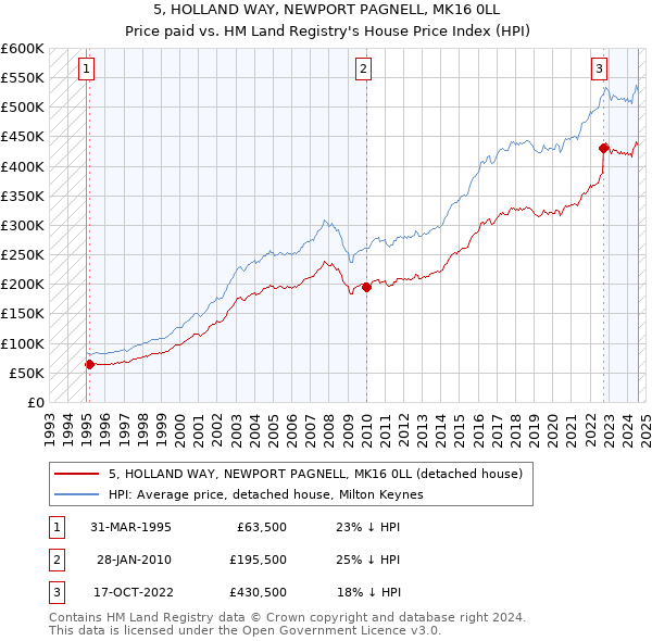 5, HOLLAND WAY, NEWPORT PAGNELL, MK16 0LL: Price paid vs HM Land Registry's House Price Index