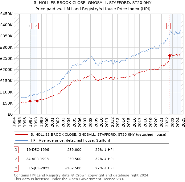 5, HOLLIES BROOK CLOSE, GNOSALL, STAFFORD, ST20 0HY: Price paid vs HM Land Registry's House Price Index